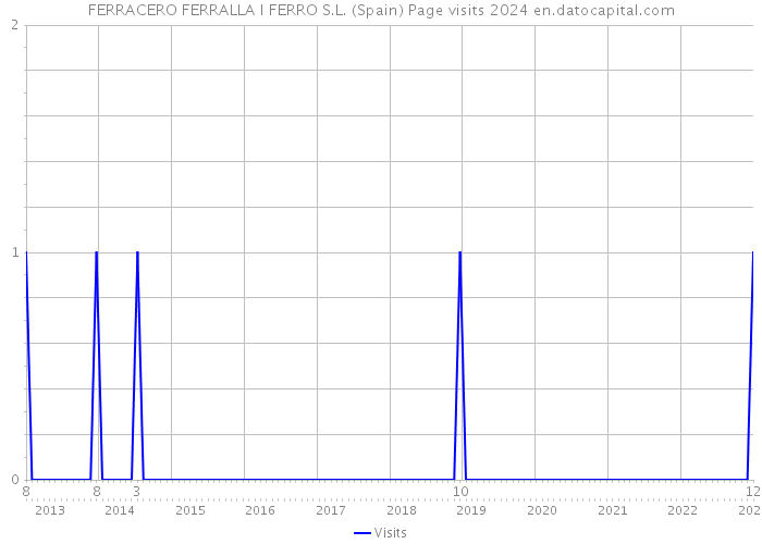 FERRACERO FERRALLA I FERRO S.L. (Spain) Page visits 2024 