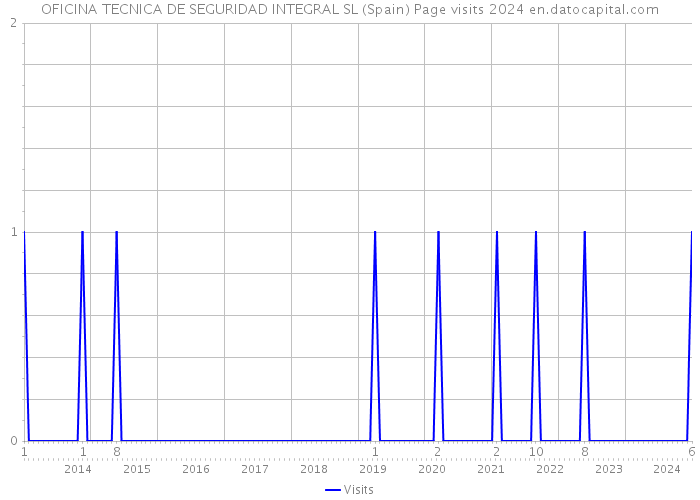 OFICINA TECNICA DE SEGURIDAD INTEGRAL SL (Spain) Page visits 2024 
