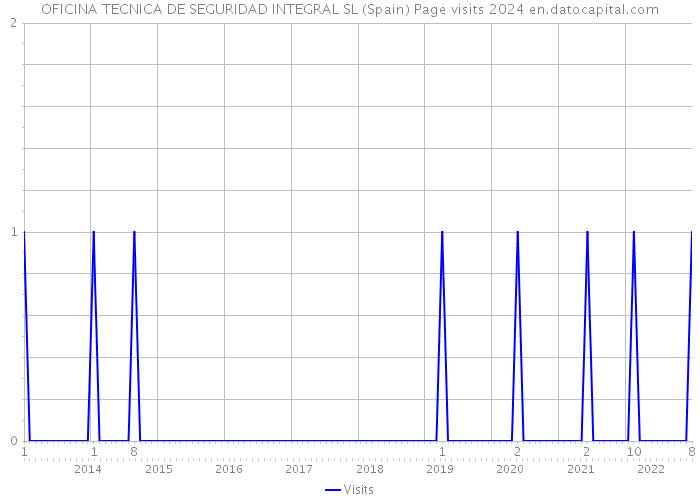 OFICINA TECNICA DE SEGURIDAD INTEGRAL SL (Spain) Page visits 2024 