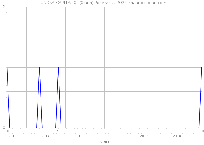 TUNDRA CAPITAL SL (Spain) Page visits 2024 