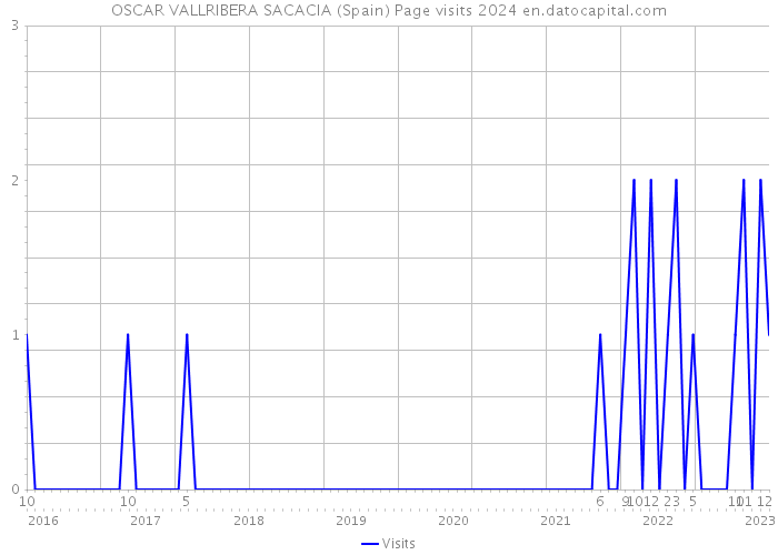 OSCAR VALLRIBERA SACACIA (Spain) Page visits 2024 
