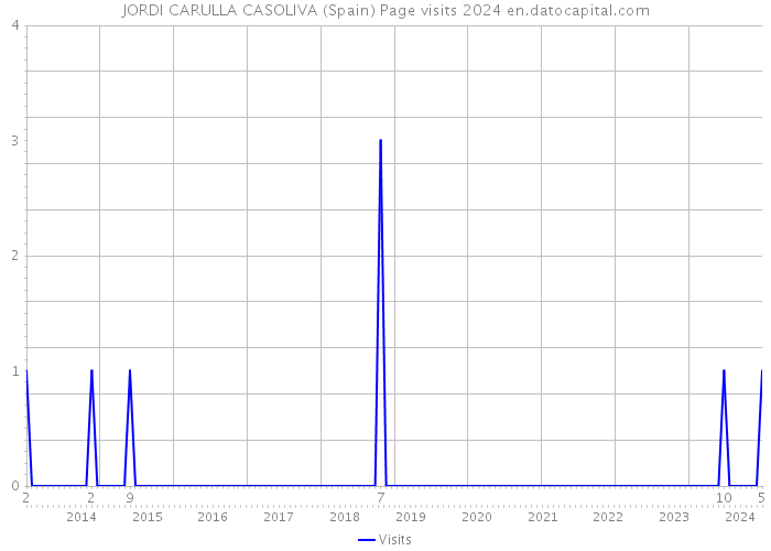 JORDI CARULLA CASOLIVA (Spain) Page visits 2024 
