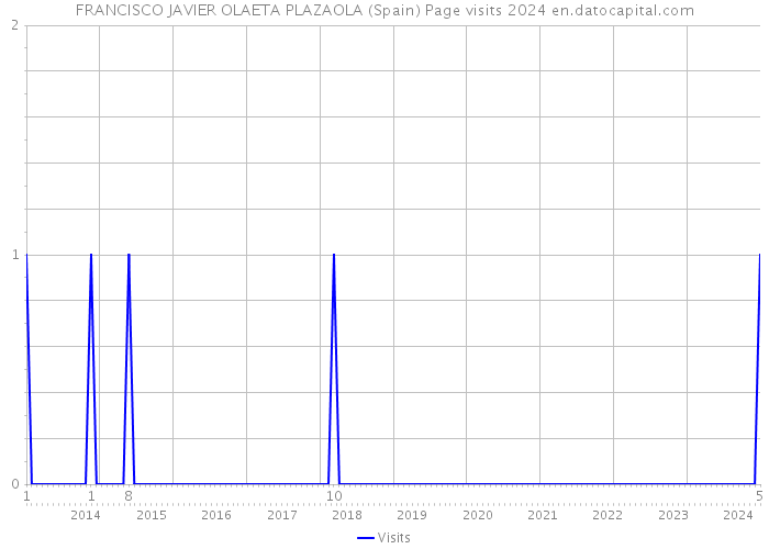 FRANCISCO JAVIER OLAETA PLAZAOLA (Spain) Page visits 2024 