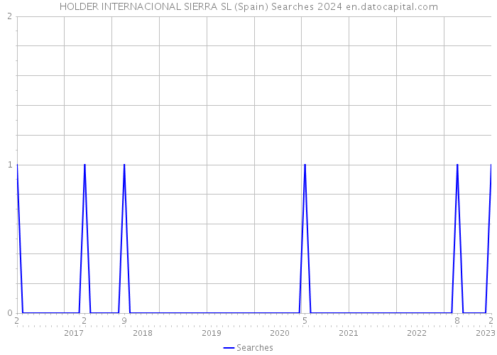 HOLDER INTERNACIONAL SIERRA SL (Spain) Searches 2024 