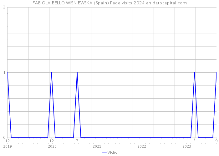 FABIOLA BELLO WISNIEWSKA (Spain) Page visits 2024 