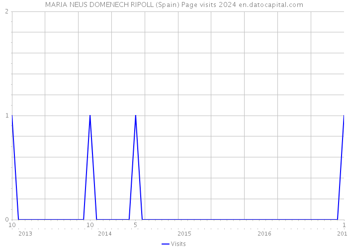 MARIA NEUS DOMENECH RIPOLL (Spain) Page visits 2024 