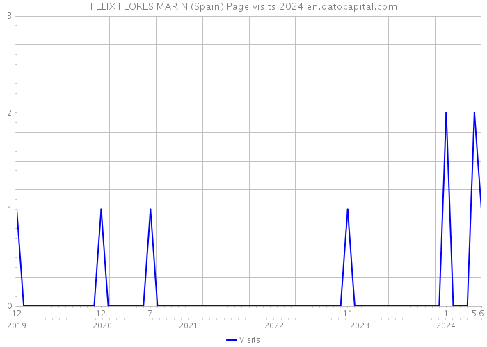 FELIX FLORES MARIN (Spain) Page visits 2024 