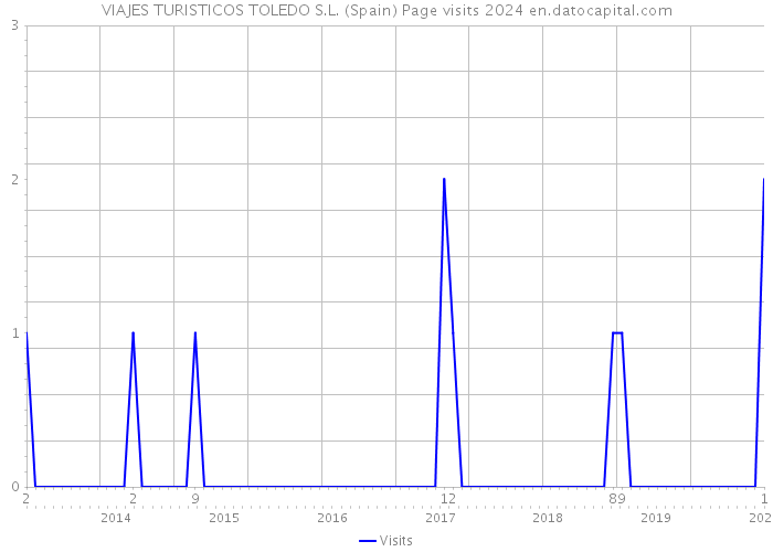 VIAJES TURISTICOS TOLEDO S.L. (Spain) Page visits 2024 