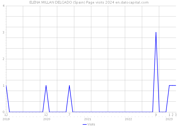 ELENA MILLAN DELGADO (Spain) Page visits 2024 