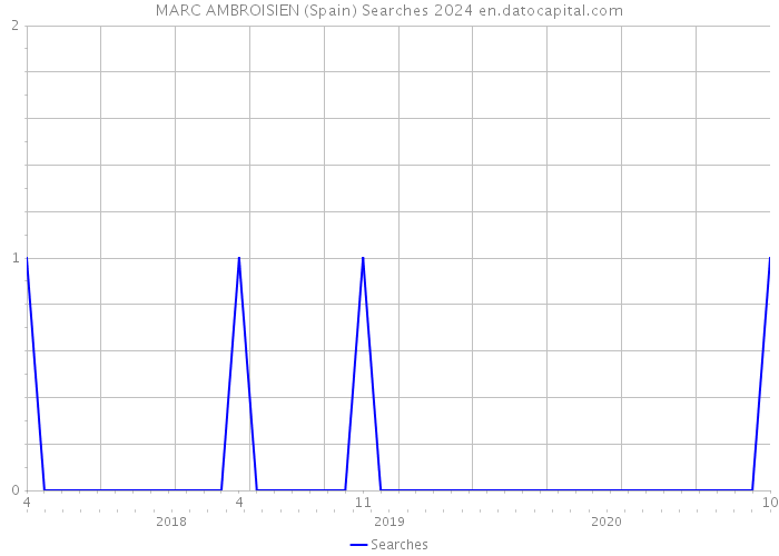 MARC AMBROISIEN (Spain) Searches 2024 
