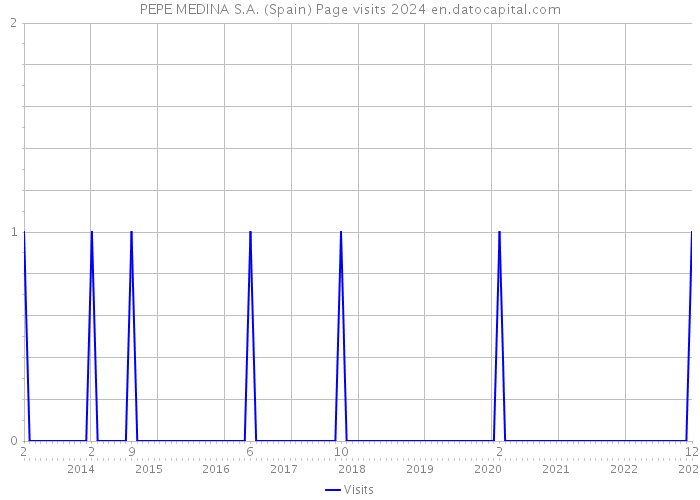 PEPE MEDINA S.A. (Spain) Page visits 2024 