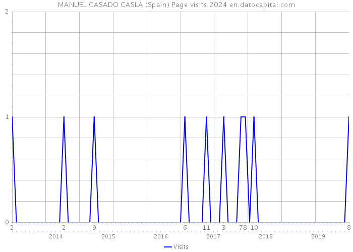 MANUEL CASADO CASLA (Spain) Page visits 2024 