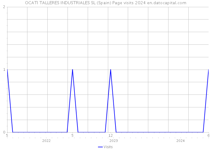 OCATI TALLERES INDUSTRIALES SL (Spain) Page visits 2024 