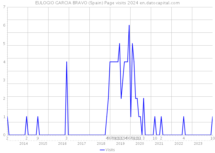 EULOGIO GARCIA BRAVO (Spain) Page visits 2024 