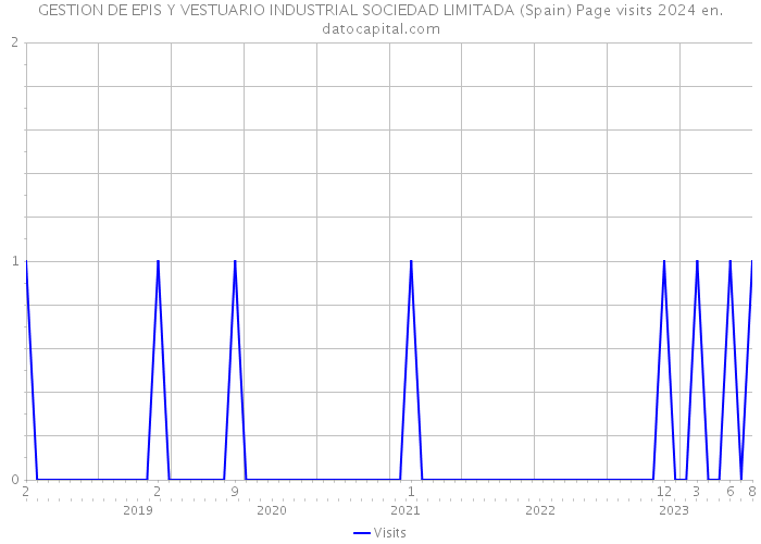 GESTION DE EPIS Y VESTUARIO INDUSTRIAL SOCIEDAD LIMITADA (Spain) Page visits 2024 