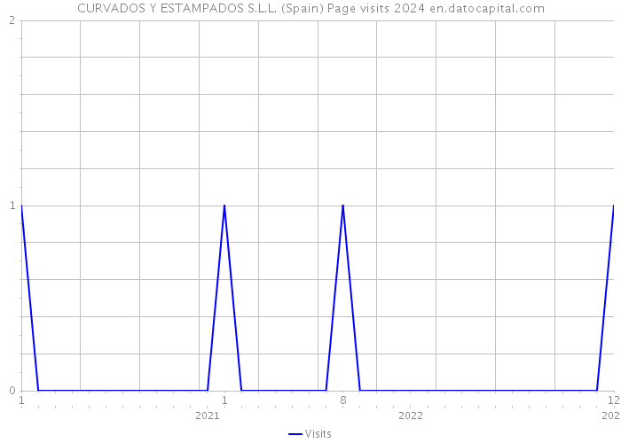 CURVADOS Y ESTAMPADOS S.L.L. (Spain) Page visits 2024 