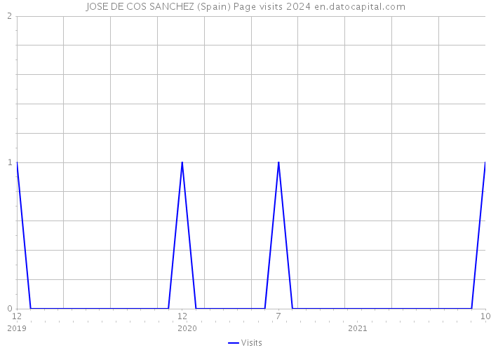 JOSE DE COS SANCHEZ (Spain) Page visits 2024 