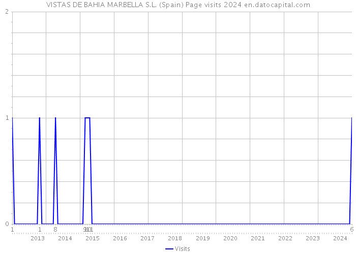 VISTAS DE BAHIA MARBELLA S.L. (Spain) Page visits 2024 