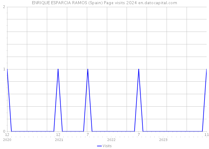 ENRIQUE ESPARCIA RAMOS (Spain) Page visits 2024 
