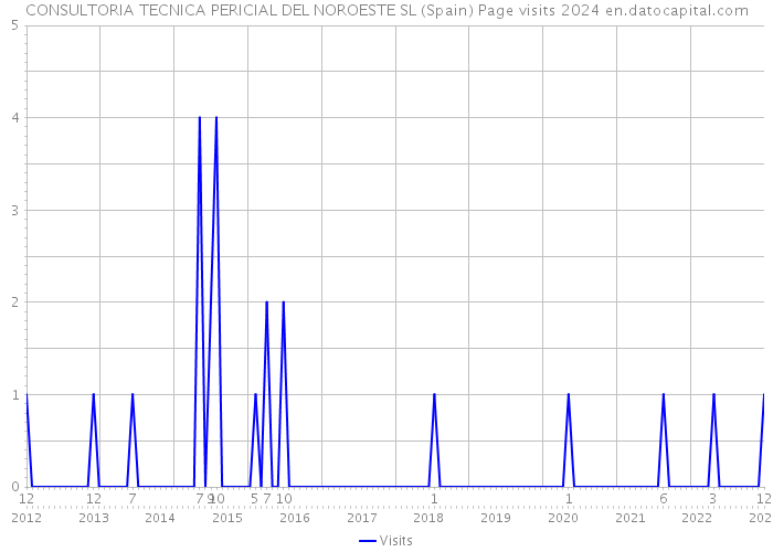CONSULTORIA TECNICA PERICIAL DEL NOROESTE SL (Spain) Page visits 2024 