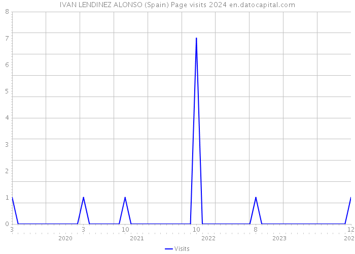 IVAN LENDINEZ ALONSO (Spain) Page visits 2024 
