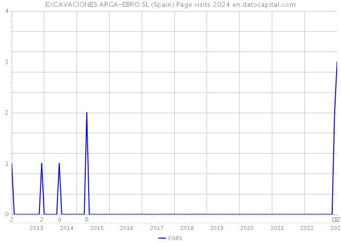 EXCAVACIONES ARGA-EBRO SL (Spain) Page visits 2024 