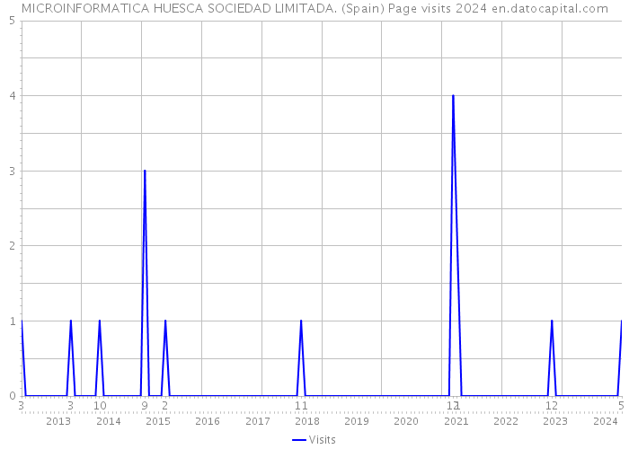 MICROINFORMATICA HUESCA SOCIEDAD LIMITADA. (Spain) Page visits 2024 