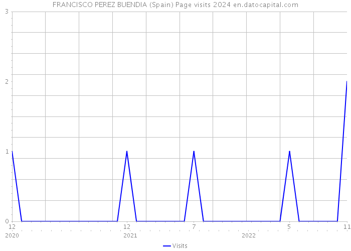 FRANCISCO PEREZ BUENDIA (Spain) Page visits 2024 