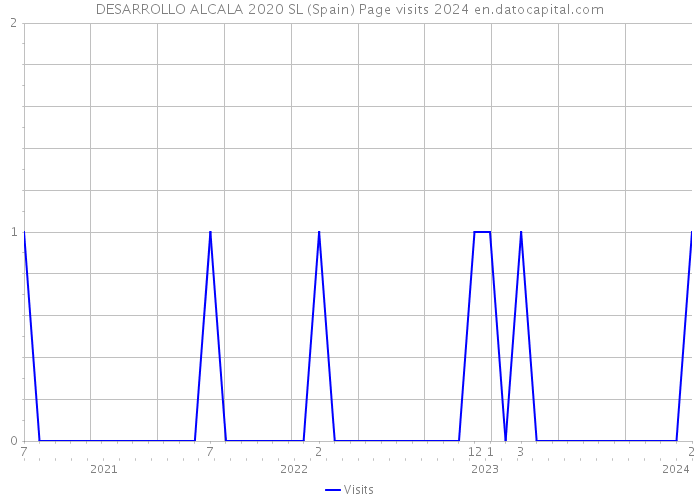 DESARROLLO ALCALA 2020 SL (Spain) Page visits 2024 