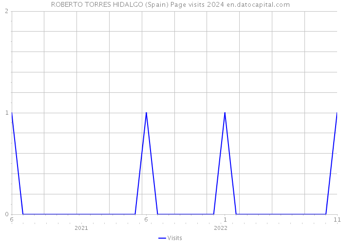 ROBERTO TORRES HIDALGO (Spain) Page visits 2024 