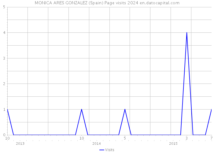 MONICA ARES GONZALEZ (Spain) Page visits 2024 