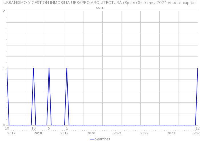 URBANISMO Y GESTION INMOBILIA URBAPRO ARQUITECTURA (Spain) Searches 2024 