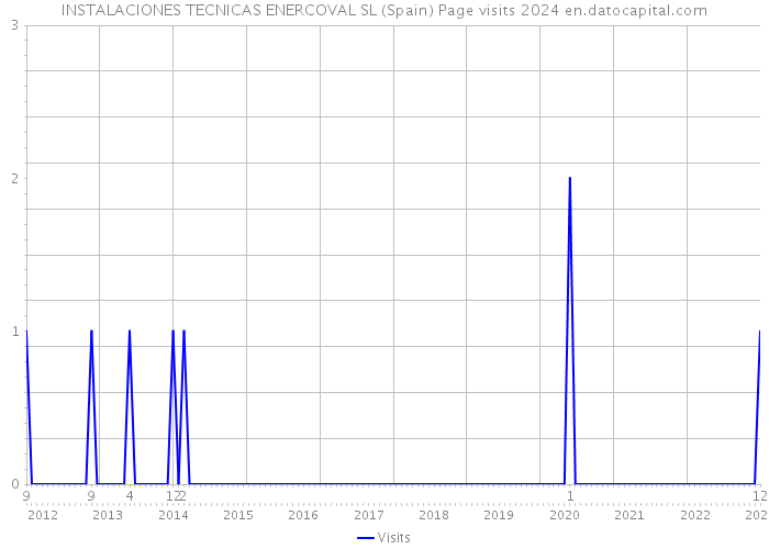 INSTALACIONES TECNICAS ENERCOVAL SL (Spain) Page visits 2024 