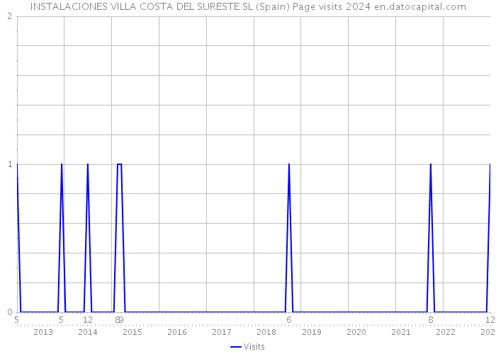 INSTALACIONES VILLA COSTA DEL SURESTE SL (Spain) Page visits 2024 