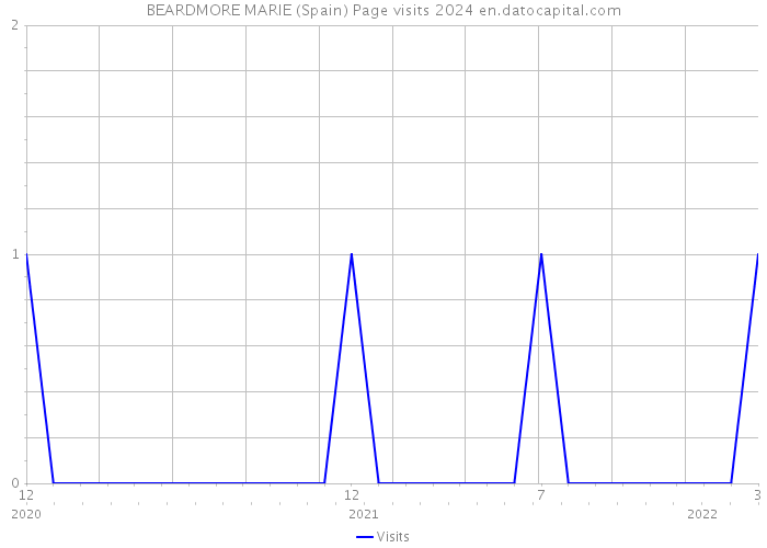 BEARDMORE MARIE (Spain) Page visits 2024 