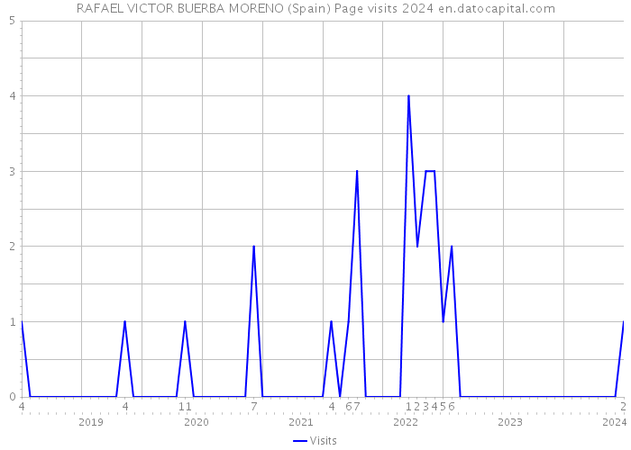 RAFAEL VICTOR BUERBA MORENO (Spain) Page visits 2024 