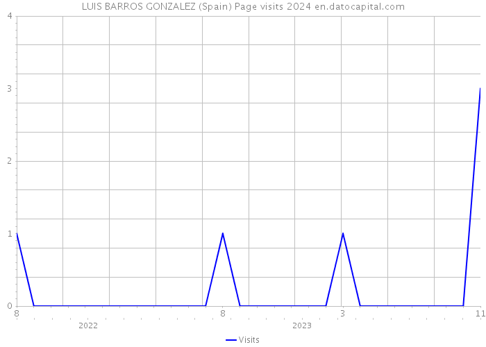 LUIS BARROS GONZALEZ (Spain) Page visits 2024 
