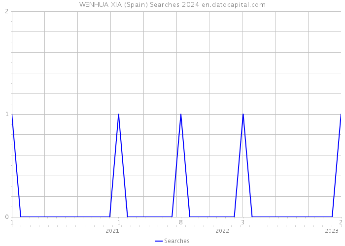 WENHUA XIA (Spain) Searches 2024 