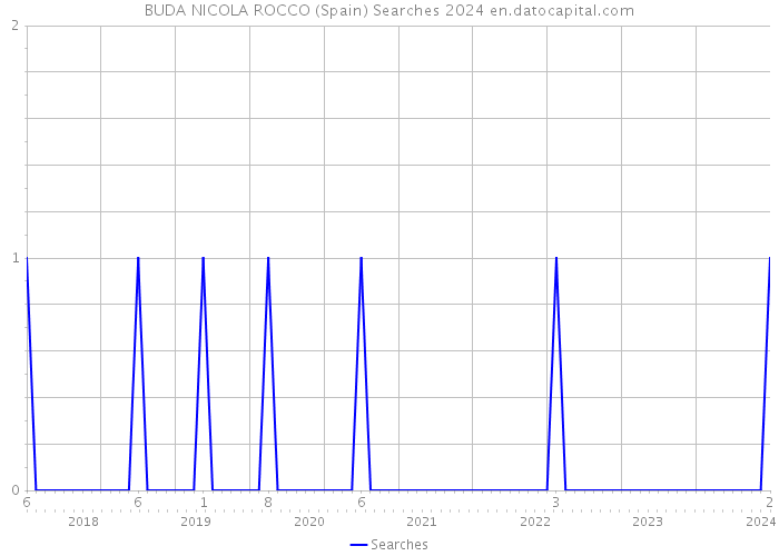 BUDA NICOLA ROCCO (Spain) Searches 2024 