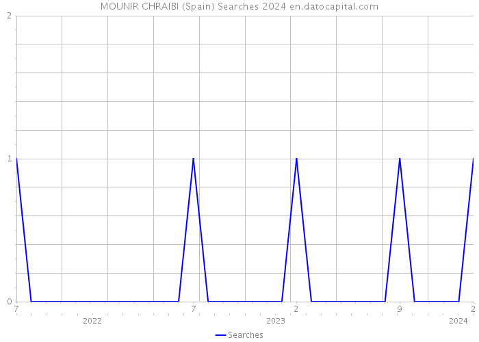 MOUNIR CHRAIBI (Spain) Searches 2024 