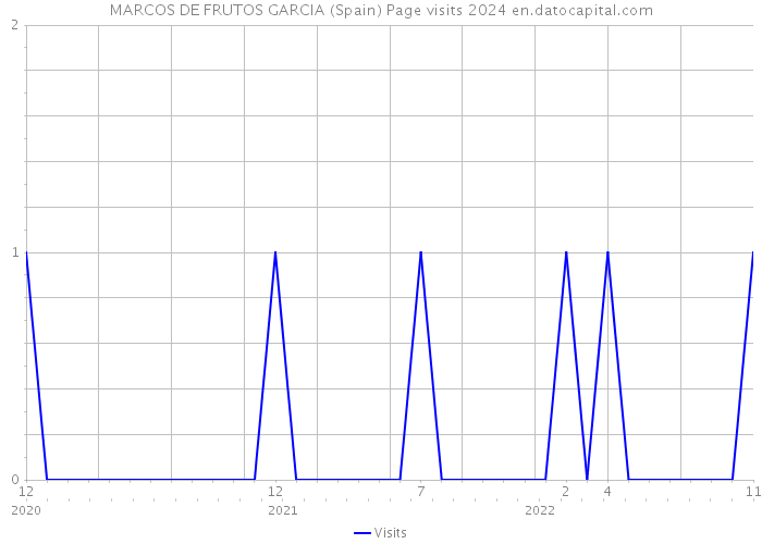 MARCOS DE FRUTOS GARCIA (Spain) Page visits 2024 