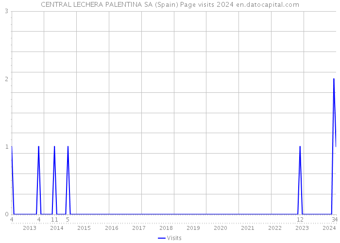 CENTRAL LECHERA PALENTINA SA (Spain) Page visits 2024 