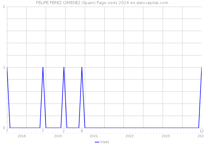 FELIPE PEREZ GIMENEZ (Spain) Page visits 2024 