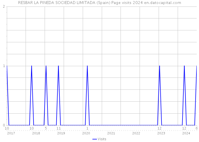 RESBAR LA PINEDA SOCIEDAD LIMITADA (Spain) Page visits 2024 