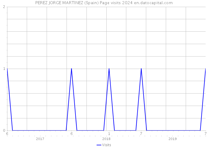 PEREZ JORGE MARTINEZ (Spain) Page visits 2024 