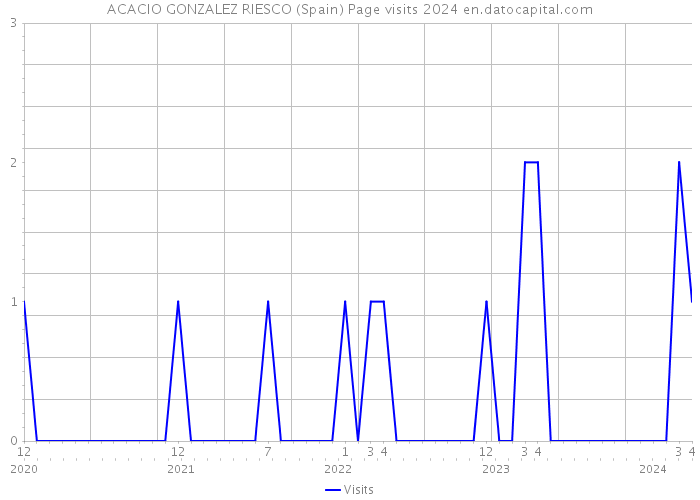 ACACIO GONZALEZ RIESCO (Spain) Page visits 2024 