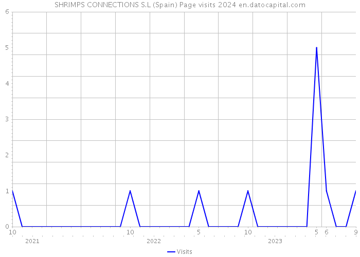 SHRIMPS CONNECTIONS S.L (Spain) Page visits 2024 