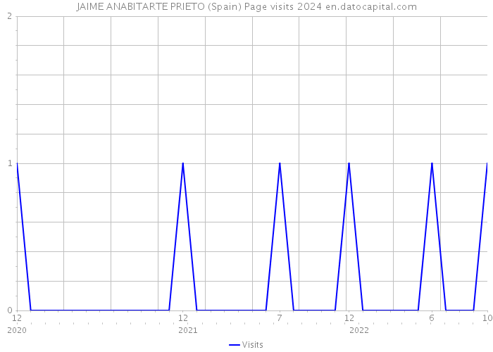 JAIME ANABITARTE PRIETO (Spain) Page visits 2024 