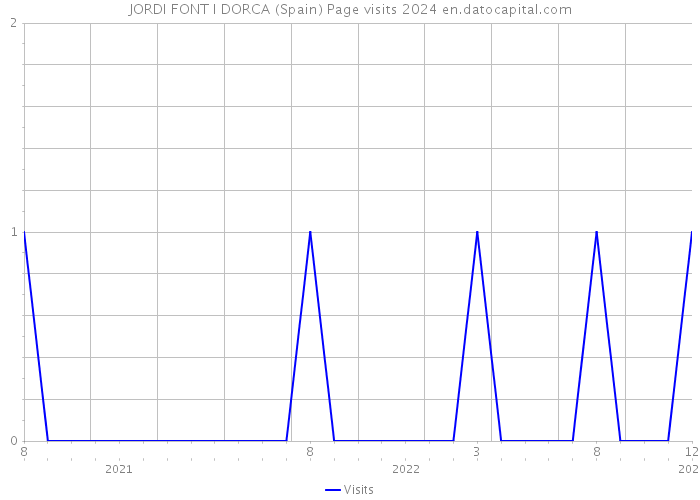 JORDI FONT I DORCA (Spain) Page visits 2024 