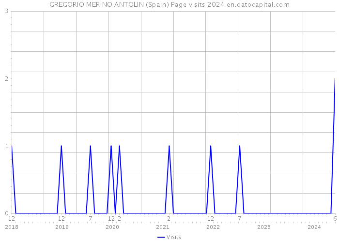 GREGORIO MERINO ANTOLIN (Spain) Page visits 2024 